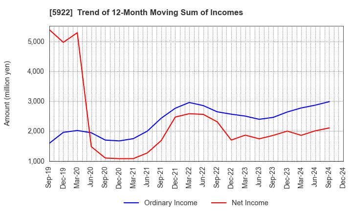 5922 NASU DENKI-TEKKO CO.,LTD.: Trend of 12-Month Moving Sum of Incomes