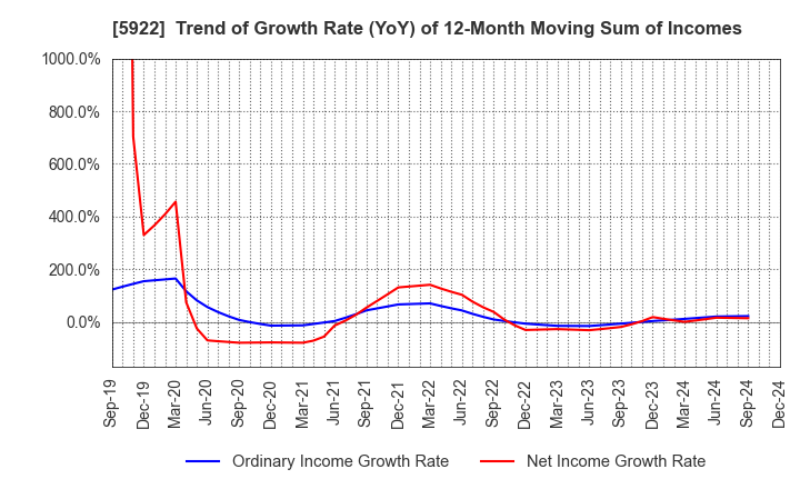 5922 NASU DENKI-TEKKO CO.,LTD.: Trend of Growth Rate (YoY) of 12-Month Moving Sum of Incomes