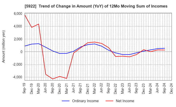 5922 NASU DENKI-TEKKO CO.,LTD.: Trend of Change in Amount (YoY) of 12Mo Moving Sum of Incomes