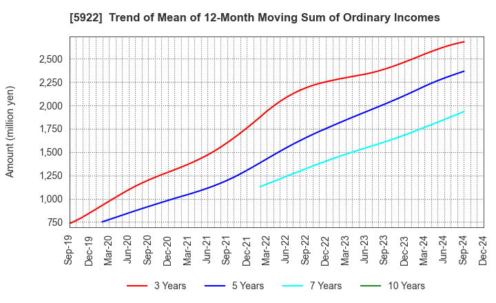 5922 NASU DENKI-TEKKO CO.,LTD.: Trend of Mean of 12-Month Moving Sum of Ordinary Incomes