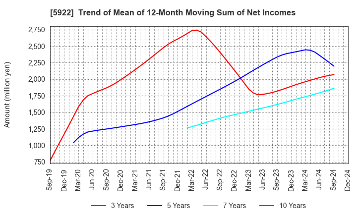 5922 NASU DENKI-TEKKO CO.,LTD.: Trend of Mean of 12-Month Moving Sum of Net Incomes