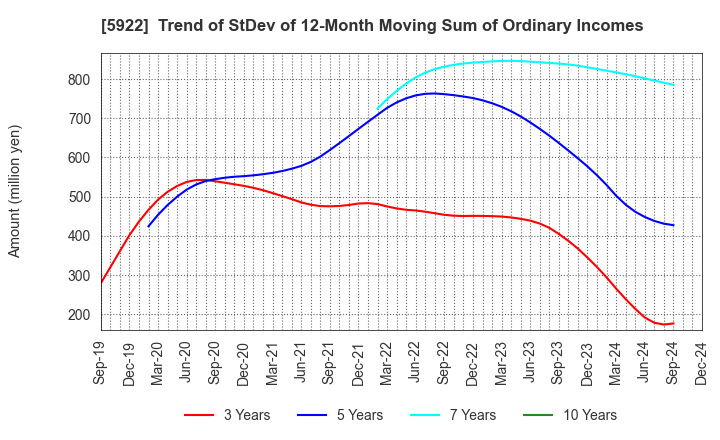 5922 NASU DENKI-TEKKO CO.,LTD.: Trend of StDev of 12-Month Moving Sum of Ordinary Incomes