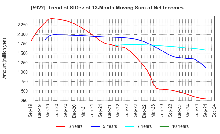 5922 NASU DENKI-TEKKO CO.,LTD.: Trend of StDev of 12-Month Moving Sum of Net Incomes