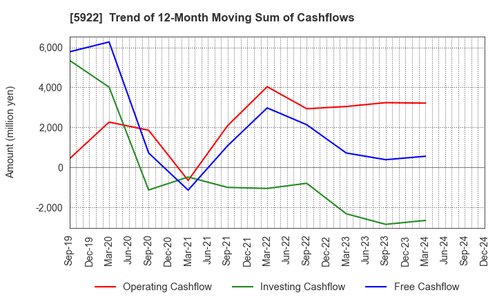 5922 NASU DENKI-TEKKO CO.,LTD.: Trend of 12-Month Moving Sum of Cashflows