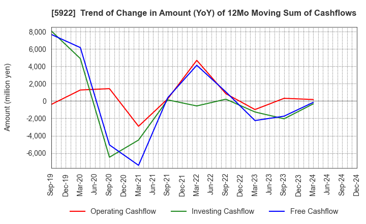 5922 NASU DENKI-TEKKO CO.,LTD.: Trend of Change in Amount (YoY) of 12Mo Moving Sum of Cashflows