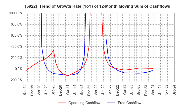 5922 NASU DENKI-TEKKO CO.,LTD.: Trend of Growth Rate (YoY) of 12-Month Moving Sum of Cashflows