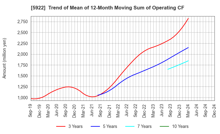 5922 NASU DENKI-TEKKO CO.,LTD.: Trend of Mean of 12-Month Moving Sum of Operating CF