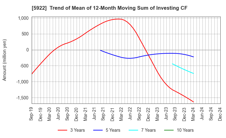 5922 NASU DENKI-TEKKO CO.,LTD.: Trend of Mean of 12-Month Moving Sum of Investing CF