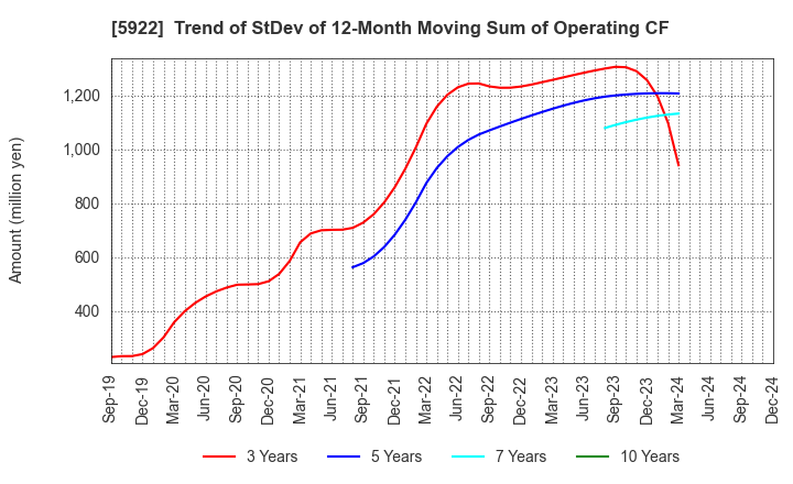 5922 NASU DENKI-TEKKO CO.,LTD.: Trend of StDev of 12-Month Moving Sum of Operating CF