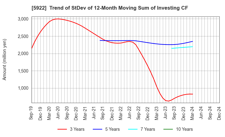 5922 NASU DENKI-TEKKO CO.,LTD.: Trend of StDev of 12-Month Moving Sum of Investing CF