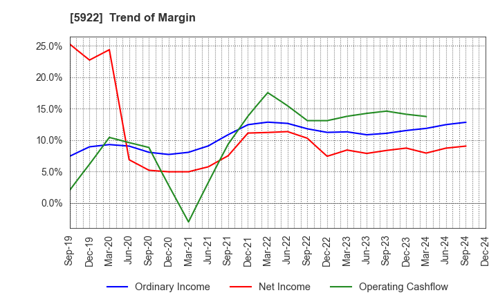 5922 NASU DENKI-TEKKO CO.,LTD.: Trend of Margin