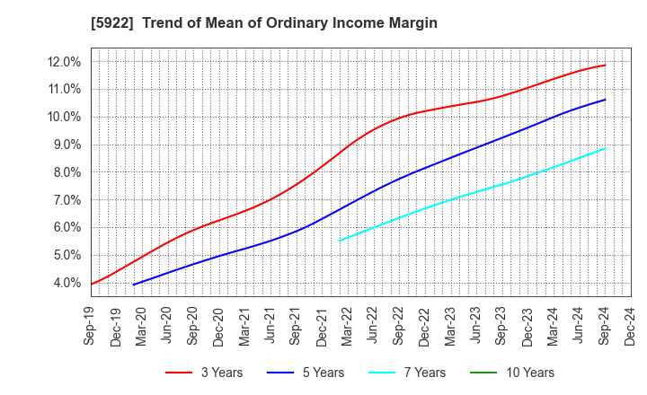 5922 NASU DENKI-TEKKO CO.,LTD.: Trend of Mean of Ordinary Income Margin