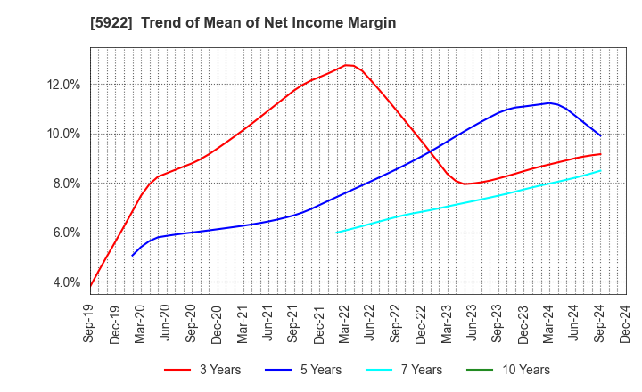 5922 NASU DENKI-TEKKO CO.,LTD.: Trend of Mean of Net Income Margin