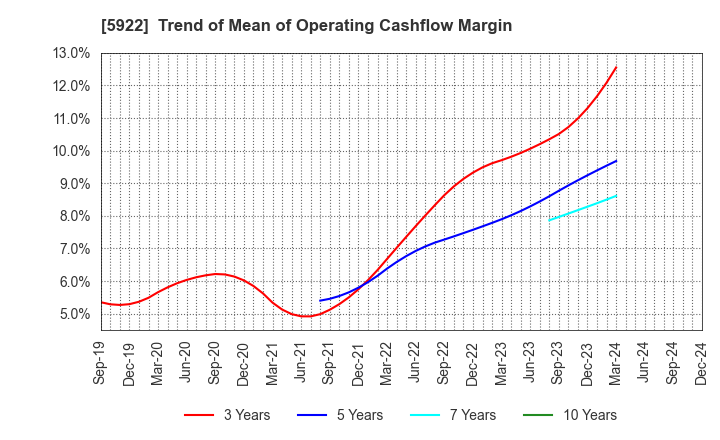 5922 NASU DENKI-TEKKO CO.,LTD.: Trend of Mean of Operating Cashflow Margin