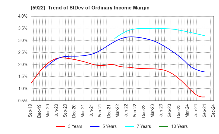 5922 NASU DENKI-TEKKO CO.,LTD.: Trend of StDev of Ordinary Income Margin