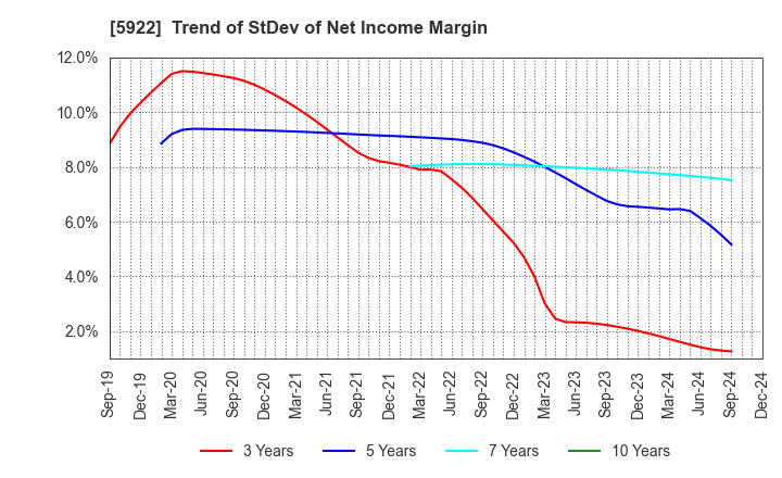 5922 NASU DENKI-TEKKO CO.,LTD.: Trend of StDev of Net Income Margin