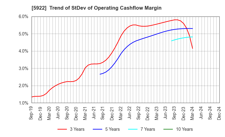 5922 NASU DENKI-TEKKO CO.,LTD.: Trend of StDev of Operating Cashflow Margin