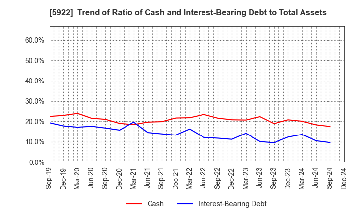 5922 NASU DENKI-TEKKO CO.,LTD.: Trend of Ratio of Cash and Interest-Bearing Debt to Total Assets