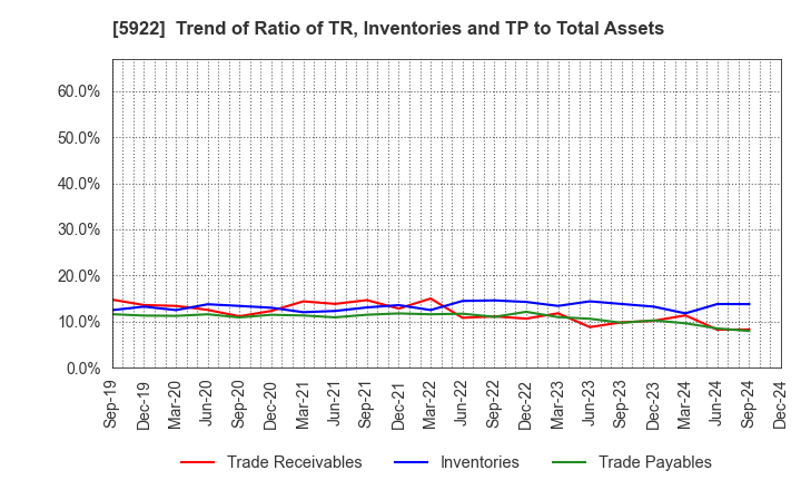 5922 NASU DENKI-TEKKO CO.,LTD.: Trend of Ratio of TR, Inventories and TP to Total Assets