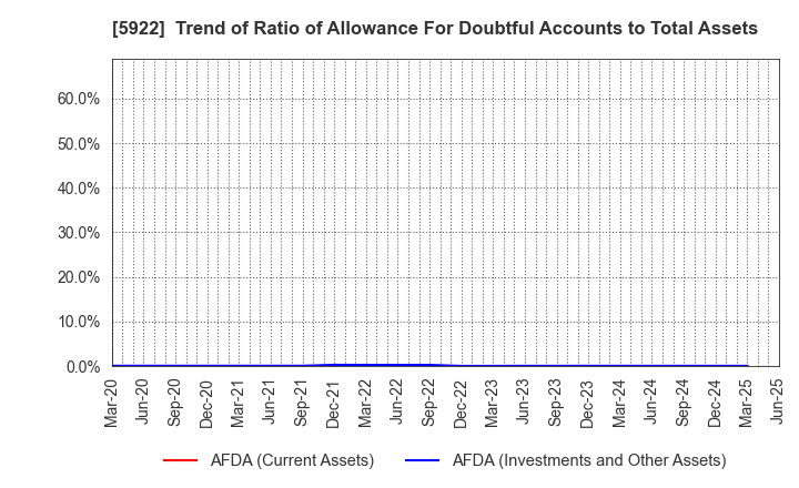 5922 NASU DENKI-TEKKO CO.,LTD.: Trend of Ratio of Allowance For Doubtful Accounts to Total Assets