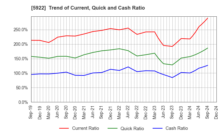 5922 NASU DENKI-TEKKO CO.,LTD.: Trend of Current, Quick and Cash Ratio