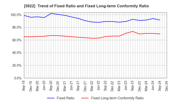 5922 NASU DENKI-TEKKO CO.,LTD.: Trend of Fixed Ratio and Fixed Long-term Conformity Ratio