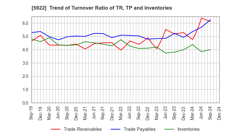 5922 NASU DENKI-TEKKO CO.,LTD.: Trend of Turnover Ratio of TR, TP and Inventories