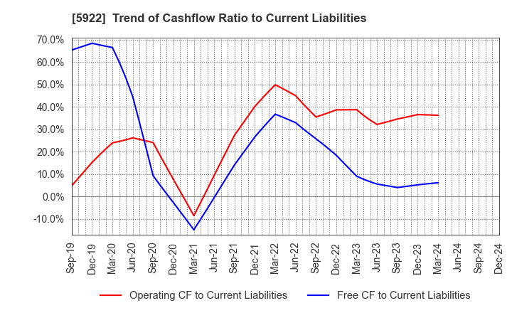 5922 NASU DENKI-TEKKO CO.,LTD.: Trend of Cashflow Ratio to Current Liabilities