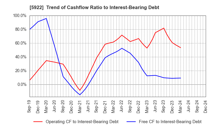 5922 NASU DENKI-TEKKO CO.,LTD.: Trend of Cashflow Ratio to Interest-Bearing Debt