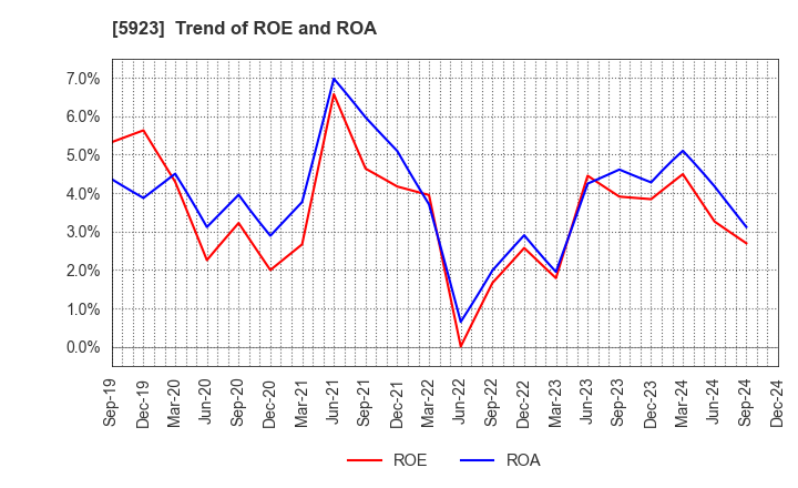 5923 TAKADAKIKO (Steel Construction) CO.,LTD.: Trend of ROE and ROA