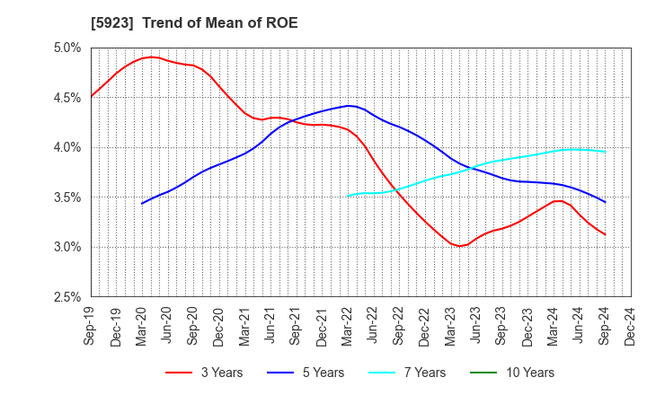 5923 TAKADAKIKO (Steel Construction) CO.,LTD.: Trend of Mean of ROE