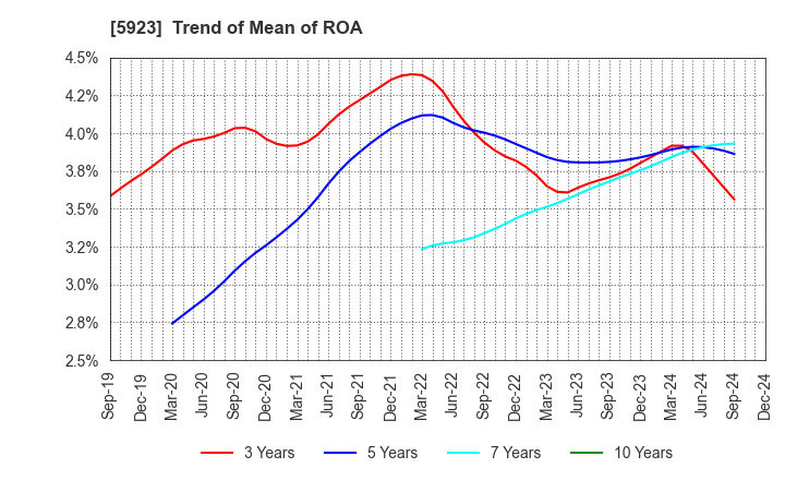 5923 TAKADAKIKO (Steel Construction) CO.,LTD.: Trend of Mean of ROA