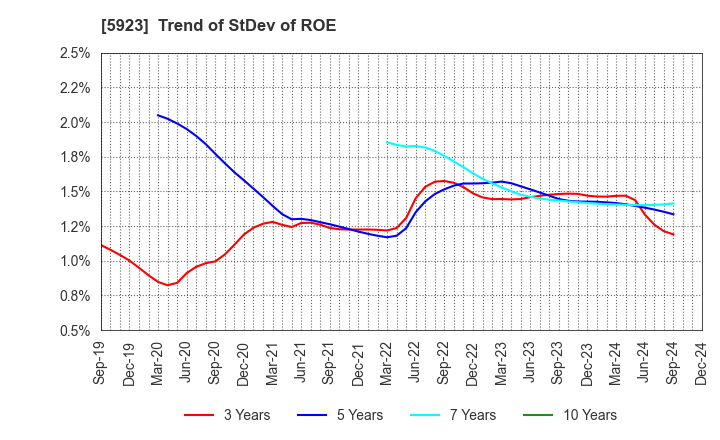 5923 TAKADAKIKO (Steel Construction) CO.,LTD.: Trend of StDev of ROE