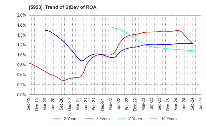 5923 TAKADAKIKO (Steel Construction) CO.,LTD.: Trend of StDev of ROA