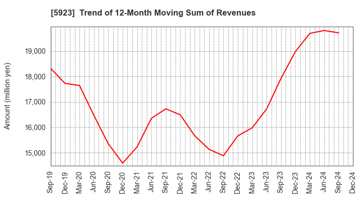 5923 TAKADAKIKO (Steel Construction) CO.,LTD.: Trend of 12-Month Moving Sum of Revenues