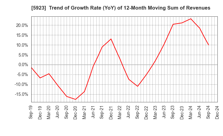 5923 TAKADAKIKO (Steel Construction) CO.,LTD.: Trend of Growth Rate (YoY) of 12-Month Moving Sum of Revenues