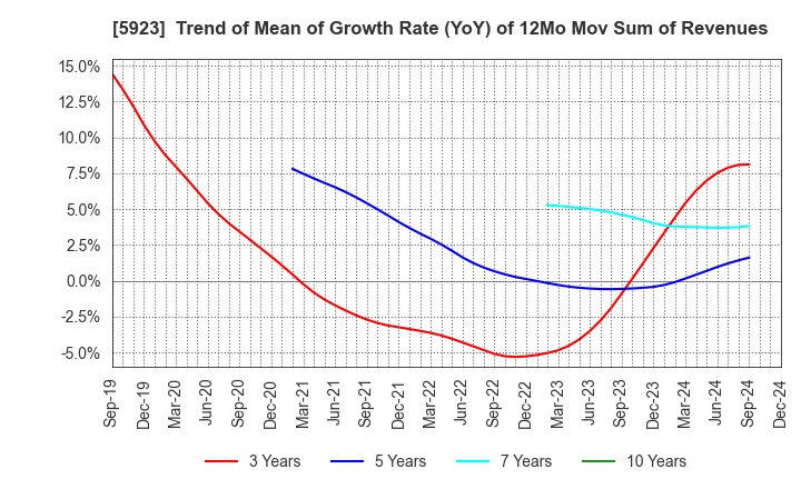 5923 TAKADAKIKO (Steel Construction) CO.,LTD.: Trend of Mean of Growth Rate (YoY) of 12Mo Mov Sum of Revenues