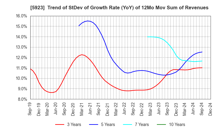 5923 TAKADAKIKO (Steel Construction) CO.,LTD.: Trend of StDev of Growth Rate (YoY) of 12Mo Mov Sum of Revenues