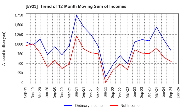 5923 TAKADAKIKO (Steel Construction) CO.,LTD.: Trend of 12-Month Moving Sum of Incomes