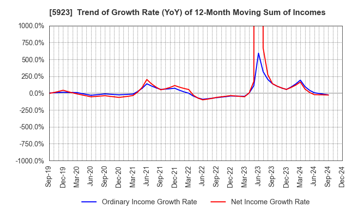 5923 TAKADAKIKO (Steel Construction) CO.,LTD.: Trend of Growth Rate (YoY) of 12-Month Moving Sum of Incomes