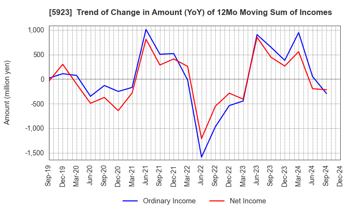 5923 TAKADAKIKO (Steel Construction) CO.,LTD.: Trend of Change in Amount (YoY) of 12Mo Moving Sum of Incomes