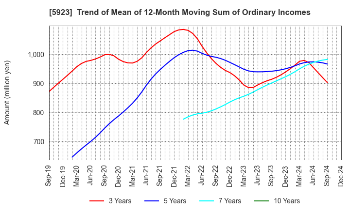 5923 TAKADAKIKO (Steel Construction) CO.,LTD.: Trend of Mean of 12-Month Moving Sum of Ordinary Incomes