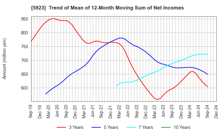 5923 TAKADAKIKO (Steel Construction) CO.,LTD.: Trend of Mean of 12-Month Moving Sum of Net Incomes