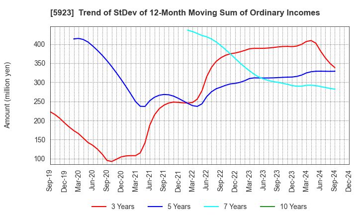 5923 TAKADAKIKO (Steel Construction) CO.,LTD.: Trend of StDev of 12-Month Moving Sum of Ordinary Incomes