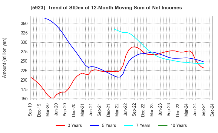 5923 TAKADAKIKO (Steel Construction) CO.,LTD.: Trend of StDev of 12-Month Moving Sum of Net Incomes