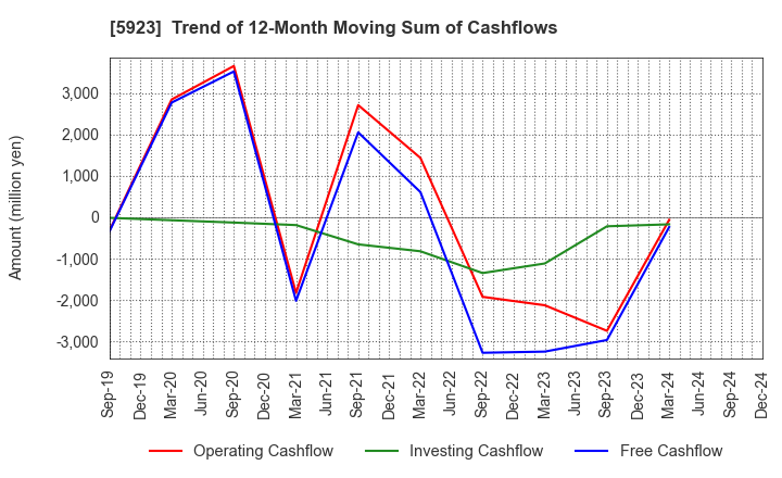 5923 TAKADAKIKO (Steel Construction) CO.,LTD.: Trend of 12-Month Moving Sum of Cashflows