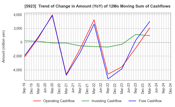 5923 TAKADAKIKO (Steel Construction) CO.,LTD.: Trend of Change in Amount (YoY) of 12Mo Moving Sum of Cashflows