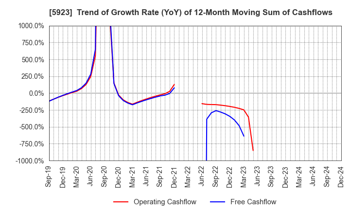 5923 TAKADAKIKO (Steel Construction) CO.,LTD.: Trend of Growth Rate (YoY) of 12-Month Moving Sum of Cashflows