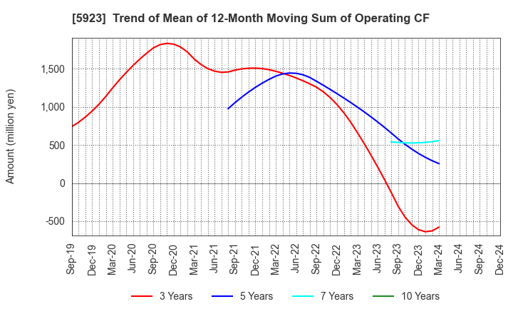 5923 TAKADAKIKO (Steel Construction) CO.,LTD.: Trend of Mean of 12-Month Moving Sum of Operating CF