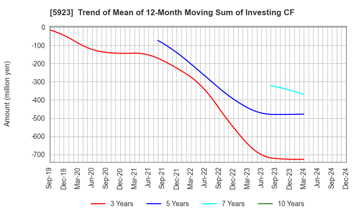 5923 TAKADAKIKO (Steel Construction) CO.,LTD.: Trend of Mean of 12-Month Moving Sum of Investing CF